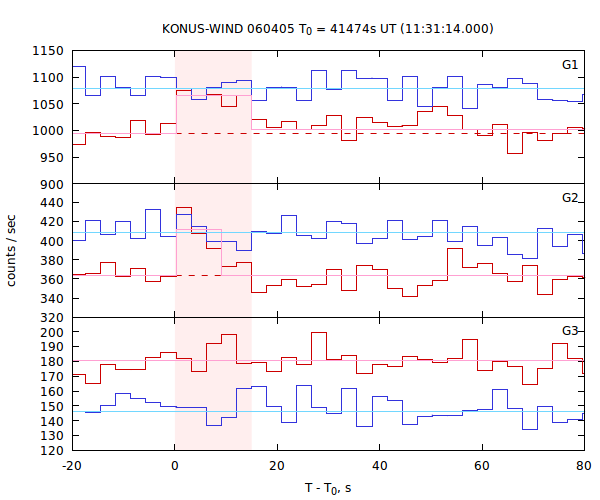light curves