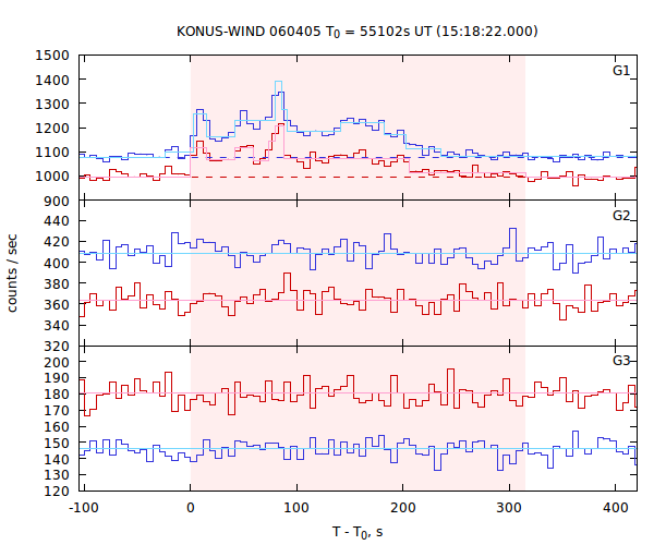 light curves