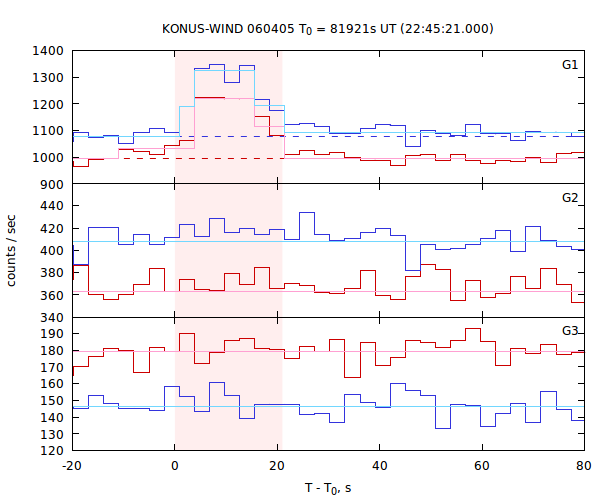 light curves