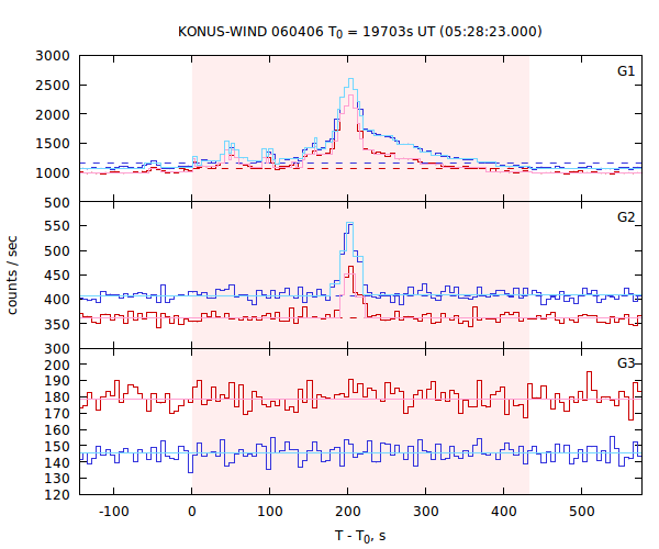 light curves