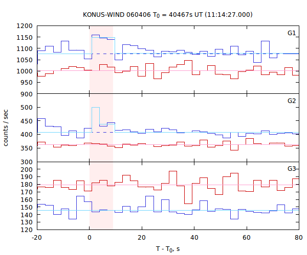 light curves