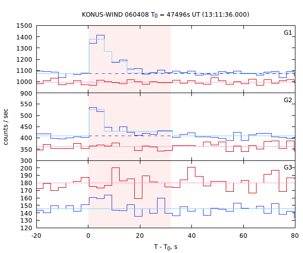 light curves