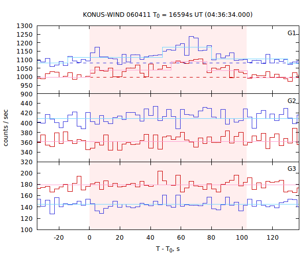light curves