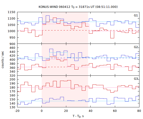light curves