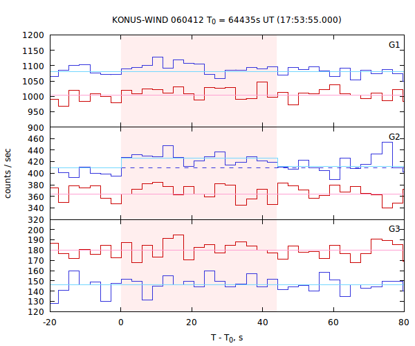 light curves