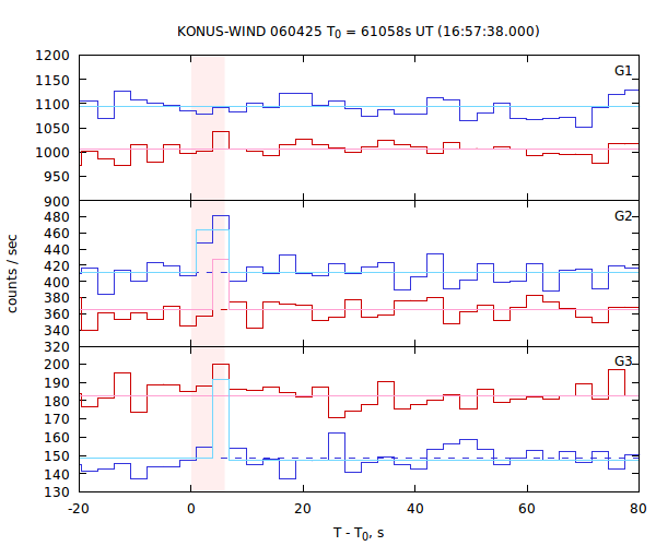 light curves