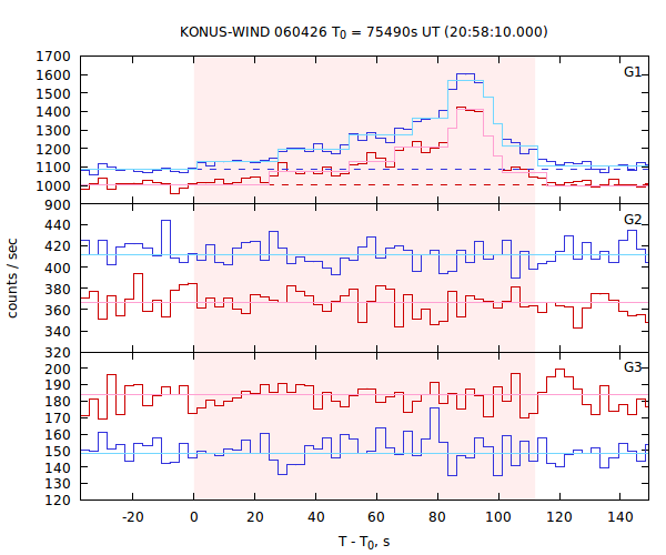 light curves