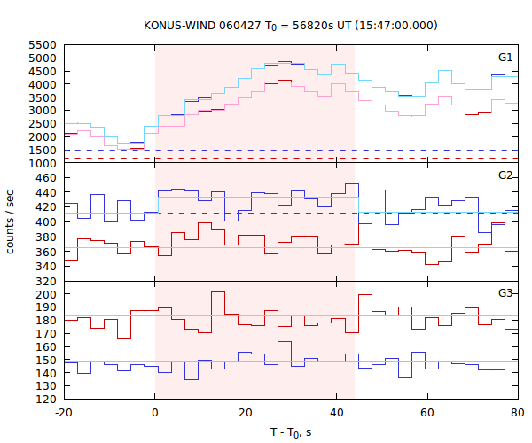 light curves