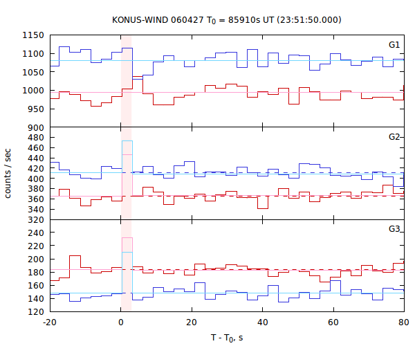light curves