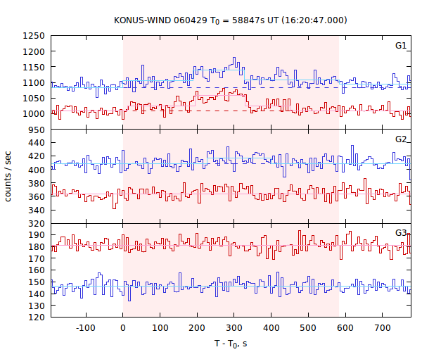 light curves