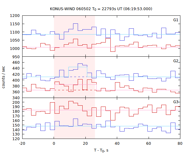 light curves