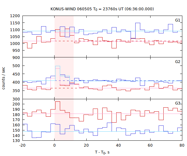 light curves