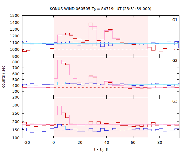 light curves