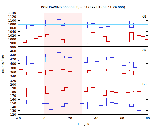 light curves