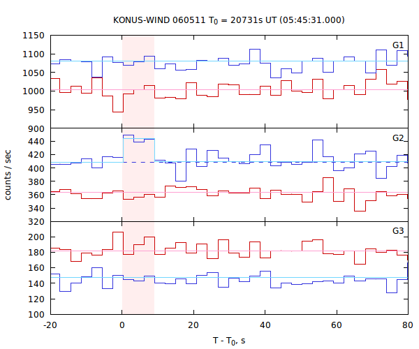 light curves