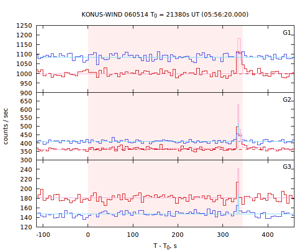 light curves
