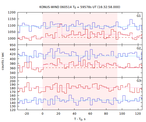 light curves