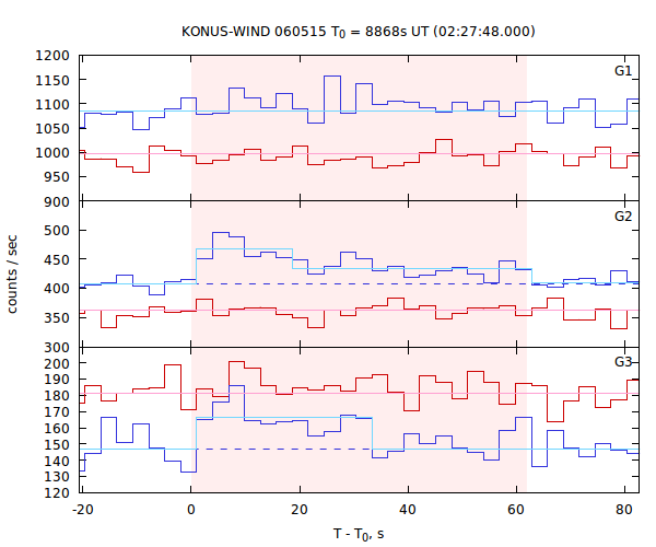 light curves