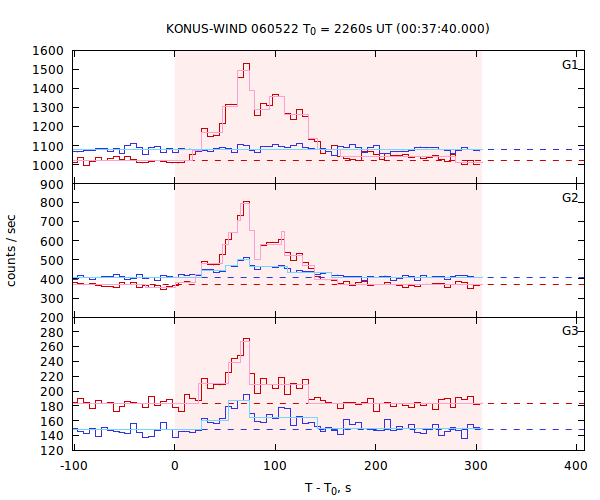 light curves