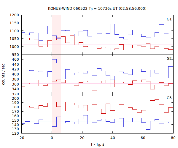 light curves