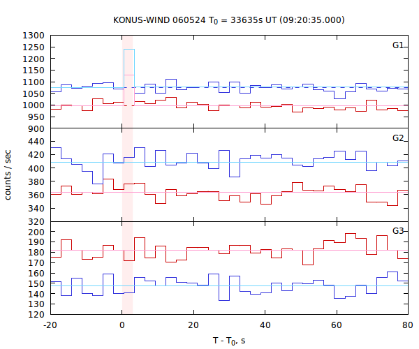 light curves