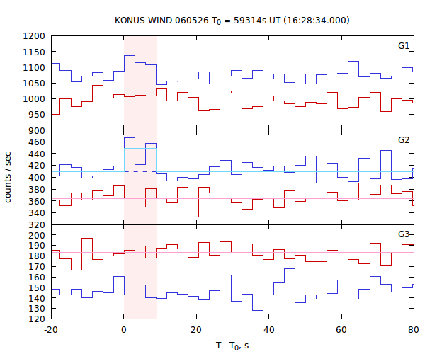 light curves