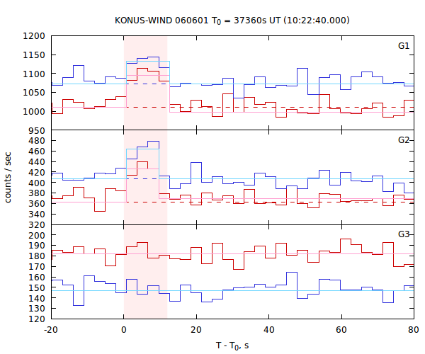 light curves