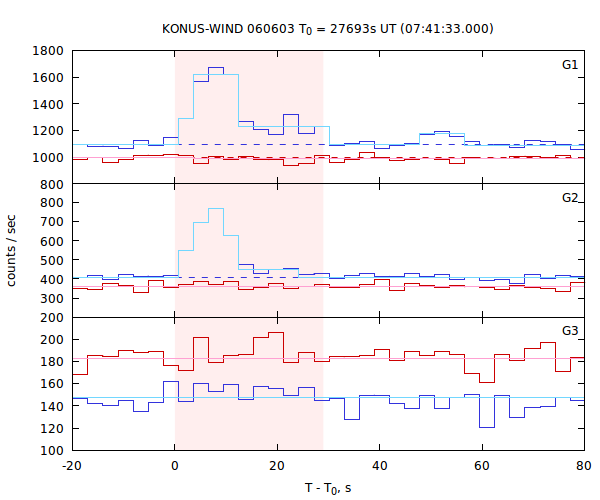 light curves