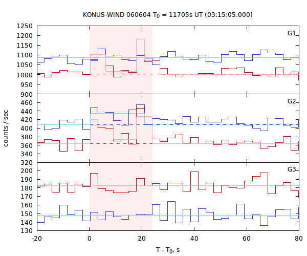 light curves