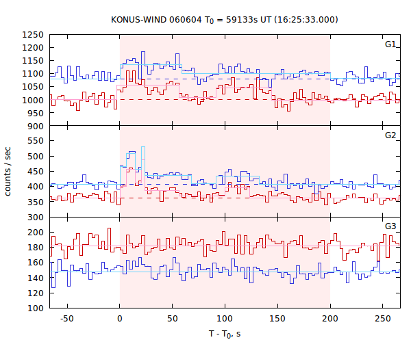 light curves