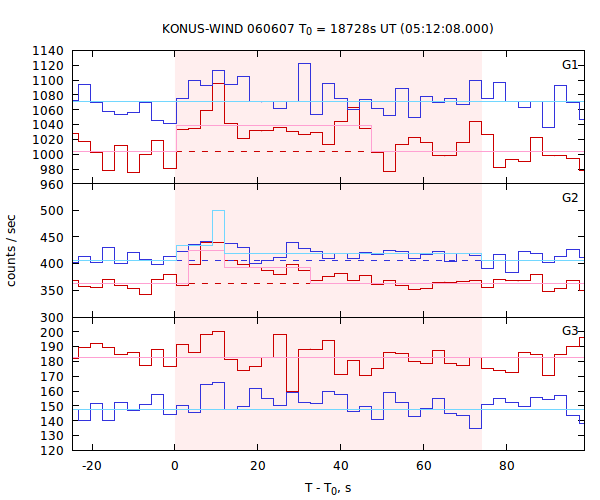 light curves