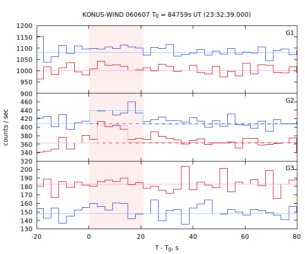 light curves
