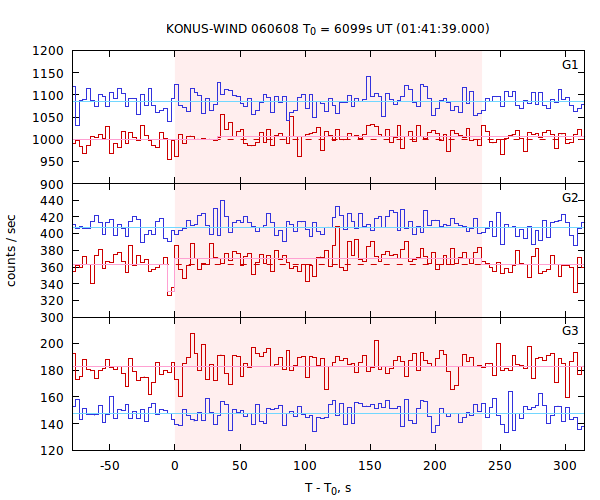 light curves