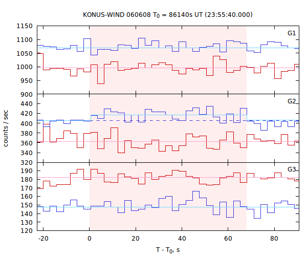 light curves