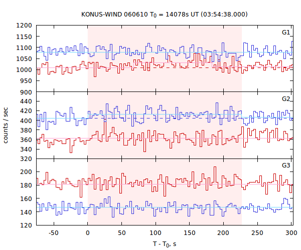light curves