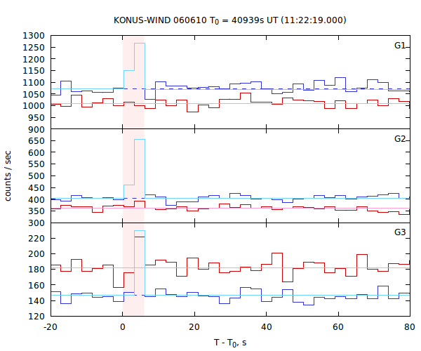 light curves