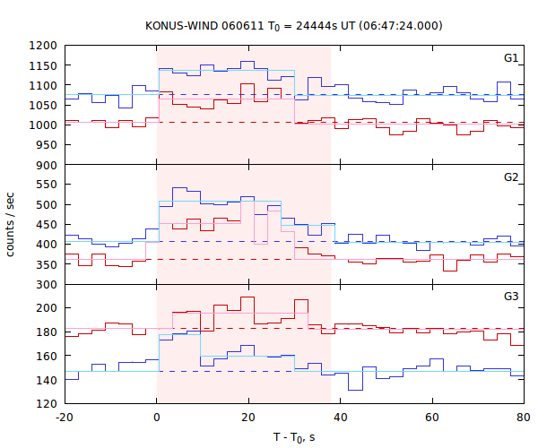 light curves