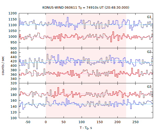 light curves