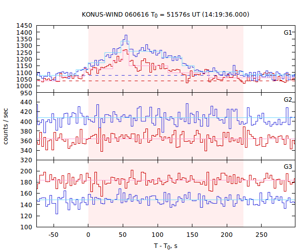 light curves