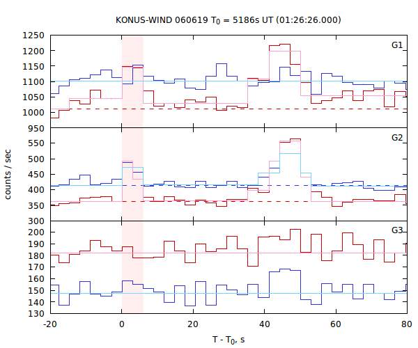 light curves
