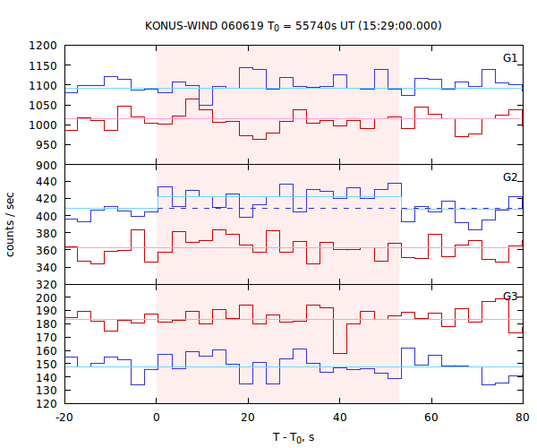 light curves