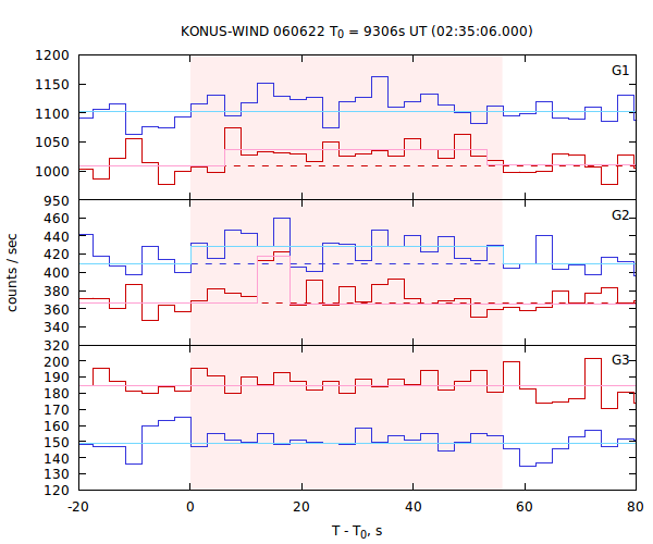 light curves