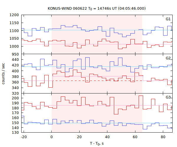 light curves