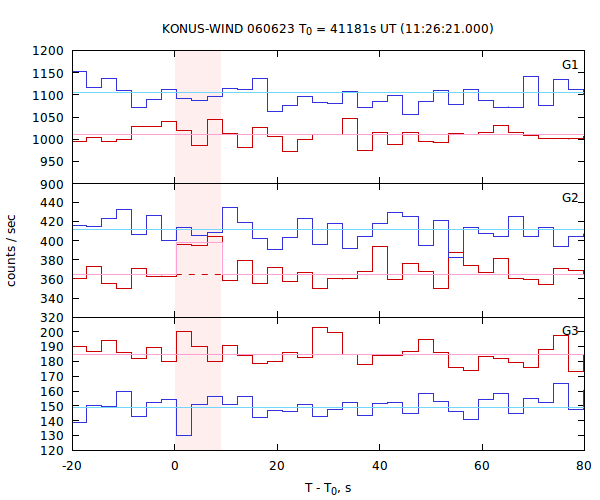 light curves