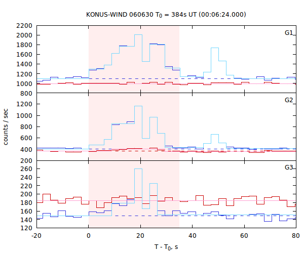 light curves