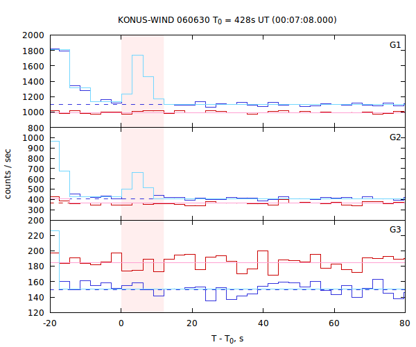 light curves