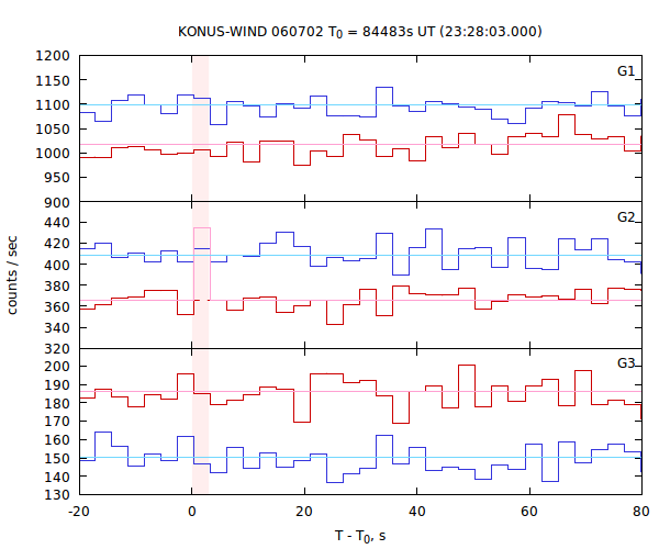 light curves
