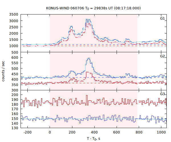 light curves