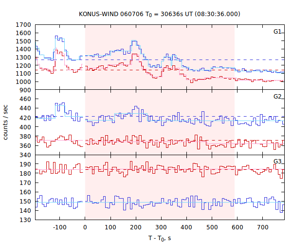 light curves