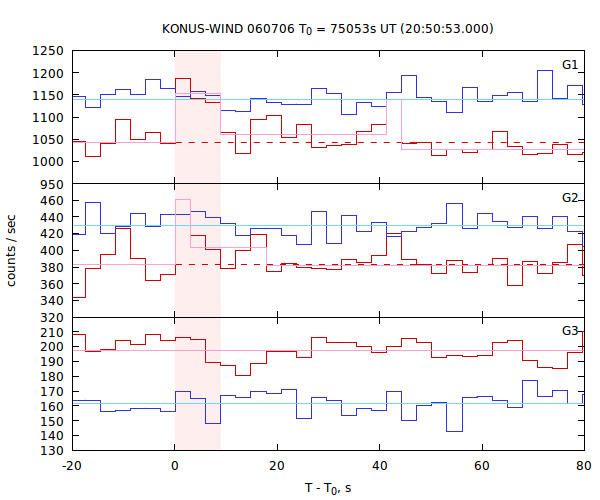 light curves